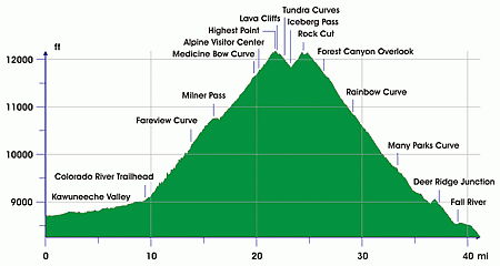 Trail Ridge Road profile (by xxx)